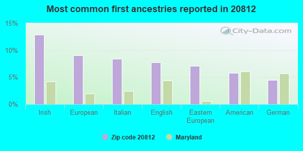 Most common first ancestries reported in 20812