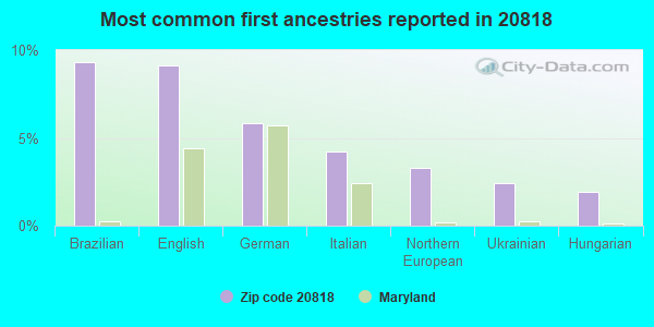 Most common first ancestries reported in 20818