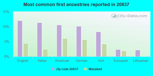 Most common first ancestries reported in 20837