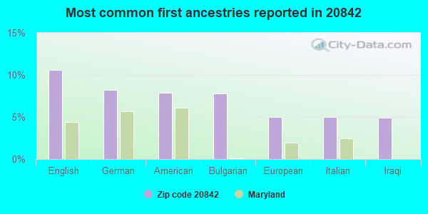 Most common first ancestries reported in 20842