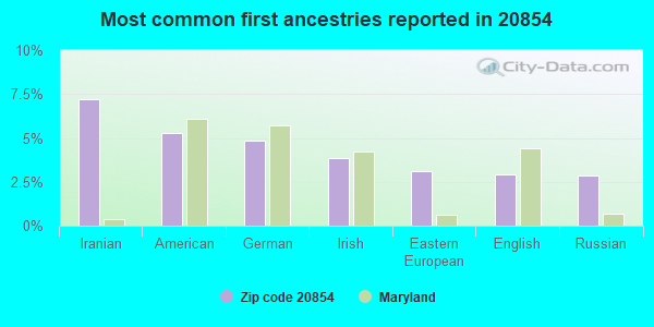 Most common first ancestries reported in 20854