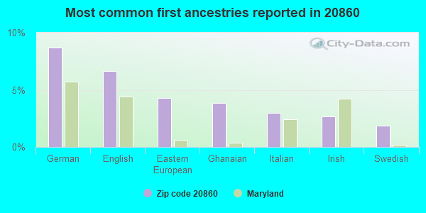 Most common first ancestries reported in 20860