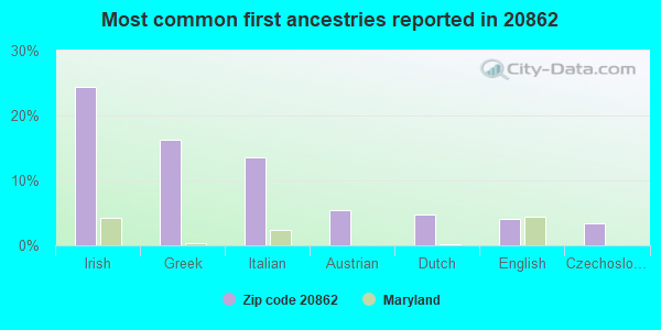 Most common first ancestries reported in 20862