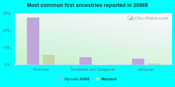Most common first ancestries reported in 20868