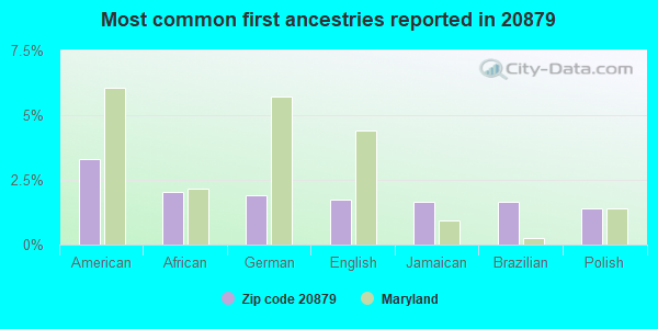Most common first ancestries reported in 20879