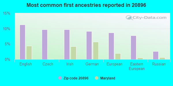 Most common first ancestries reported in 20896