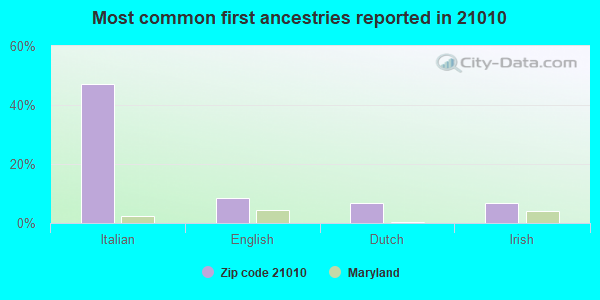 Most common first ancestries reported in 21010