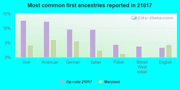 Most common first ancestries reported in 21017
