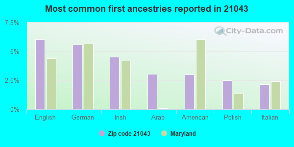 Most common first ancestries reported in 21043