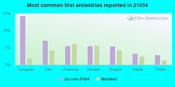 Most common first ancestries reported in 21054