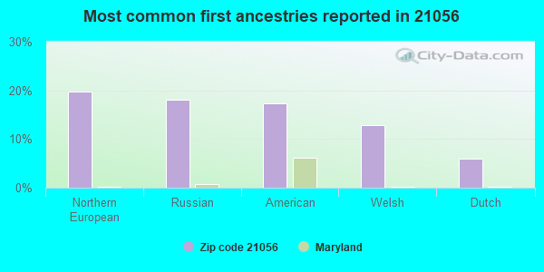 Most common first ancestries reported in 21056