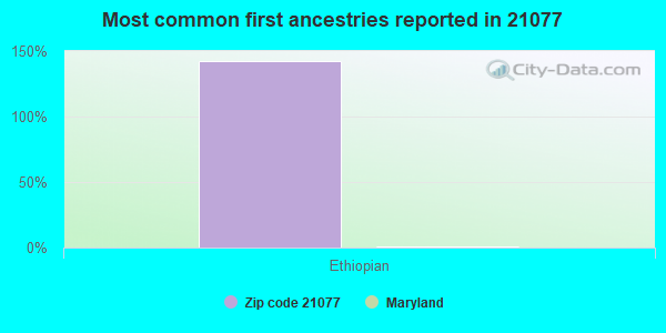 Most common first ancestries reported in 21077
