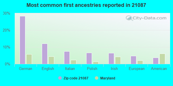 Most common first ancestries reported in 21087