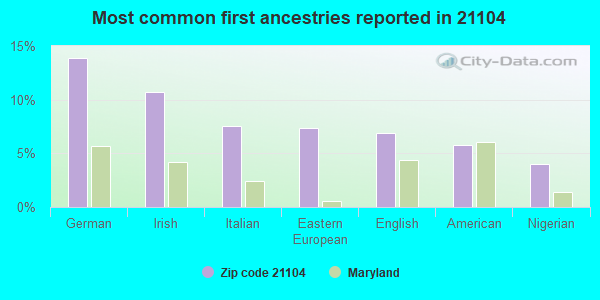 Most common first ancestries reported in 21104