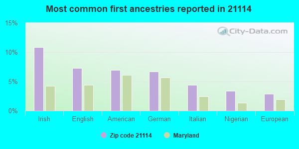 Most common first ancestries reported in 21114
