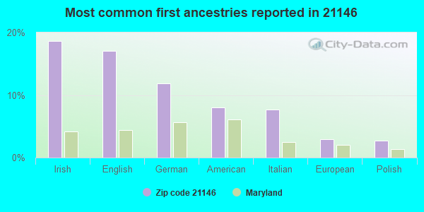 Most common first ancestries reported in 21146