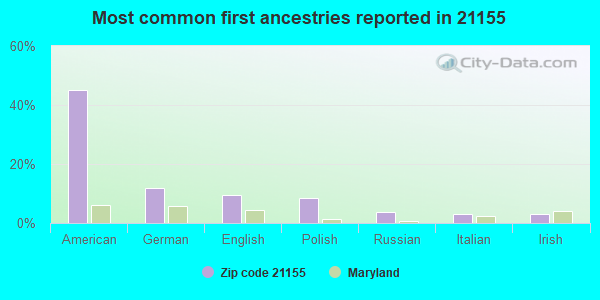 Most common first ancestries reported in 21155