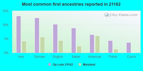 Most common first ancestries reported in 21162