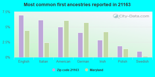 Most common first ancestries reported in 21163