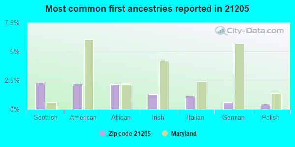 Most common first ancestries reported in 21205