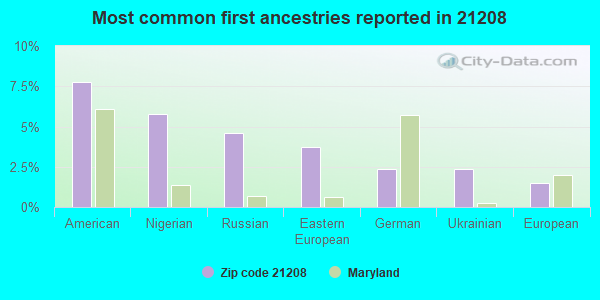 Most common first ancestries reported in 21208