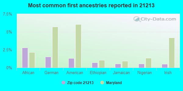 Most common first ancestries reported in 21213
