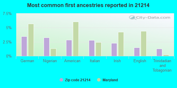 Most common first ancestries reported in 21214