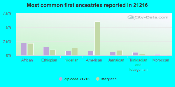 Most common first ancestries reported in 21216