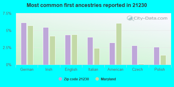Most common first ancestries reported in 21230