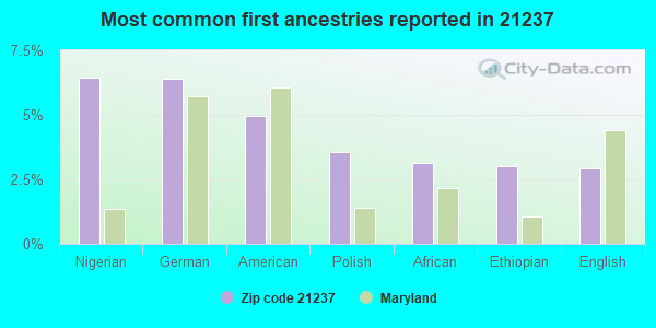 Most common first ancestries reported in 21237