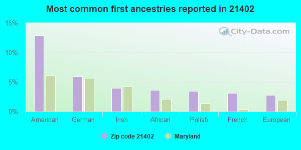 Most common first ancestries reported in 21402