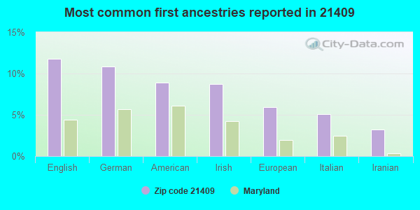 Most common first ancestries reported in 21409