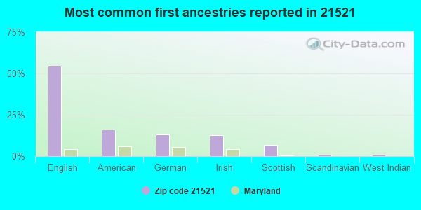 Most common first ancestries reported in 21521