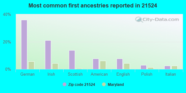 Most common first ancestries reported in 21524