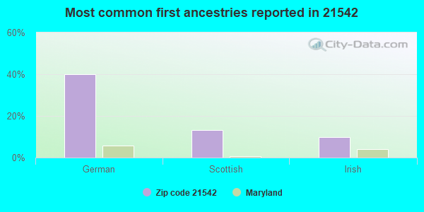 Most common first ancestries reported in 21542