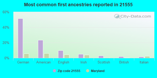 Most common first ancestries reported in 21555