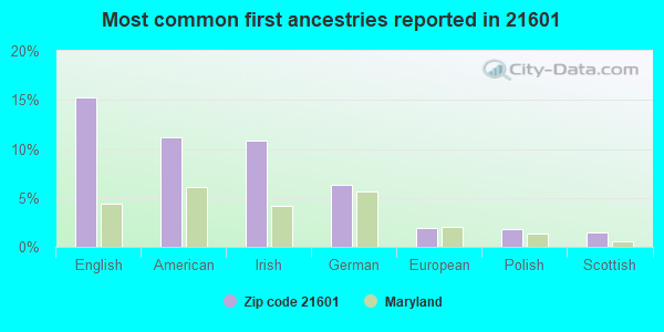 Most common first ancestries reported in 21601