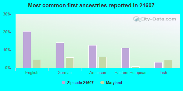 Most common first ancestries reported in 21607