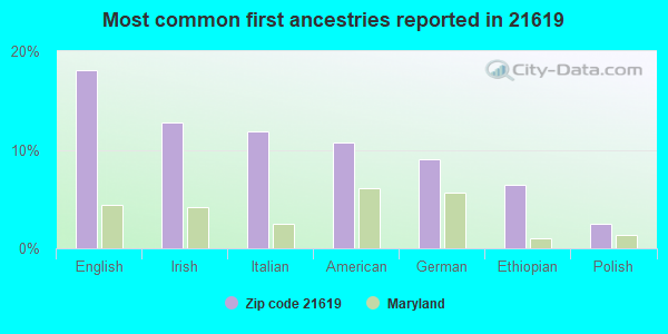 Most common first ancestries reported in 21619