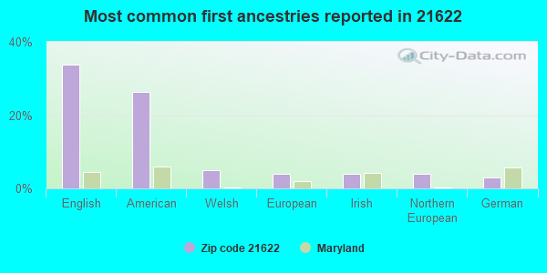 Most common first ancestries reported in 21622