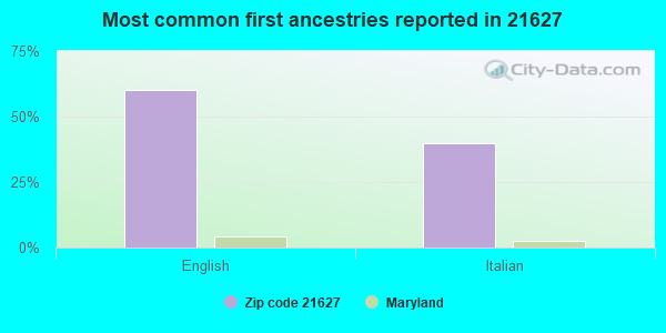 Most common first ancestries reported in 21627