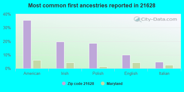 Most common first ancestries reported in 21628