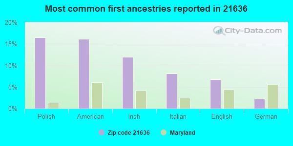 Most common first ancestries reported in 21636