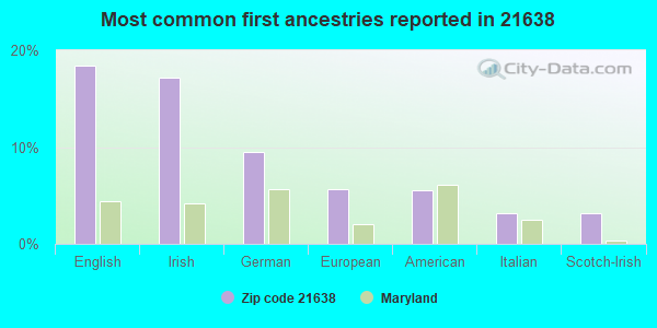Most common first ancestries reported in 21638