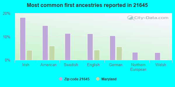 Most common first ancestries reported in 21645