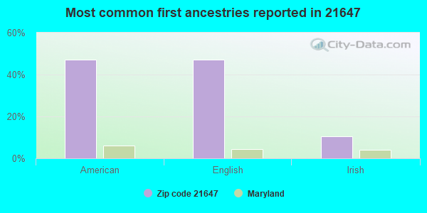 Most common first ancestries reported in 21647