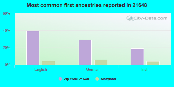 Most common first ancestries reported in 21648