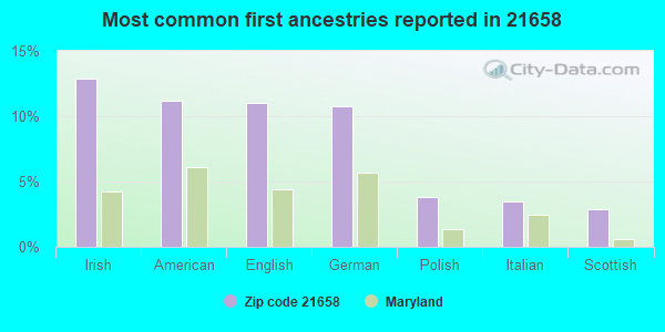 Most common first ancestries reported in 21658