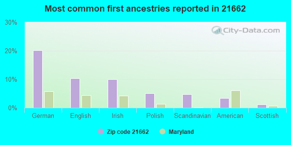 Most common first ancestries reported in 21662