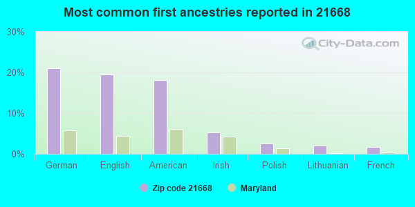 Most common first ancestries reported in 21668